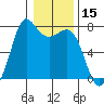 Sequim Bay tide chart for Wednesday, January 15, 2025