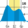 Sequim Bay tide chart for Thursday, January 16, 2025
