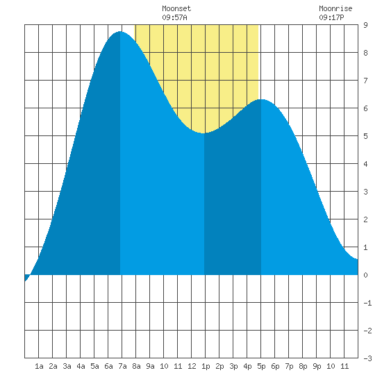 Sequim Bay tide chart for Friday, January 17, 2025