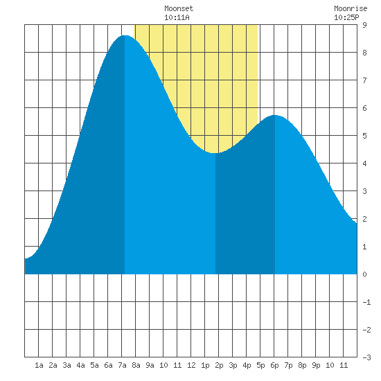 Sequim Bay tide chart for Saturday, January 18, 2025