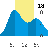 Sequim Bay tide chart for Saturday, January 18, 2025