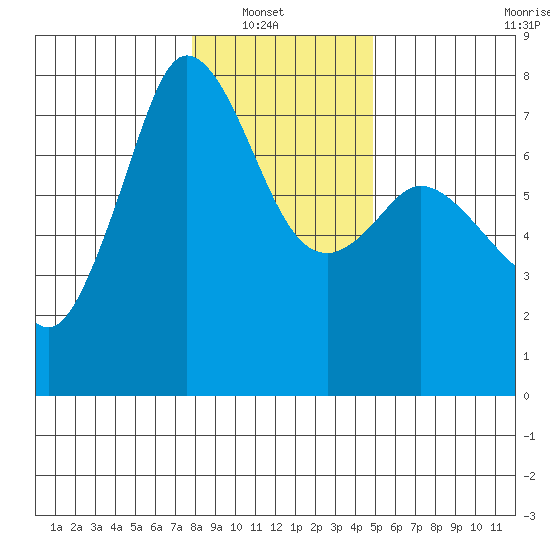 Sequim Bay tide chart for Sunday, January 19, 2025