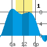Sequim Bay tide chart for Wednesday, January 1, 2025