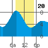 Sequim Bay tide chart for Monday, January 20, 2025