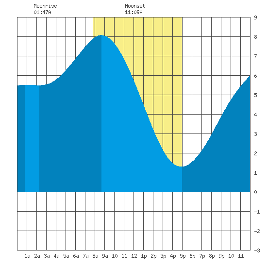 Sequim Bay tide chart for Wednesday, January 22, 2025