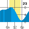 Sequim Bay tide chart for Thursday, January 23, 2025