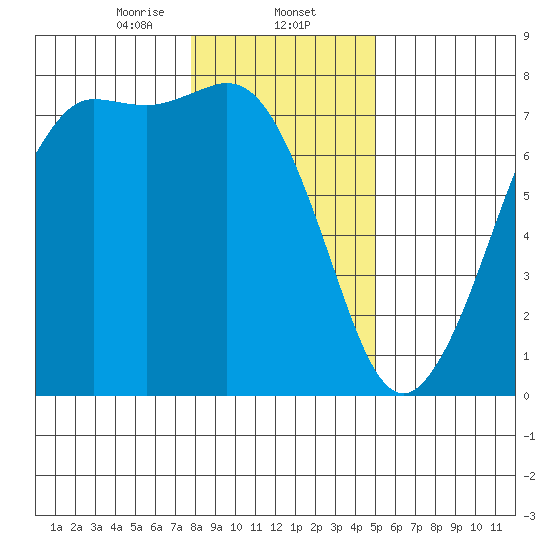 Sequim Bay tide chart for Friday, January 24, 2025