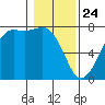 Sequim Bay tide chart for Friday, January 24, 2025
