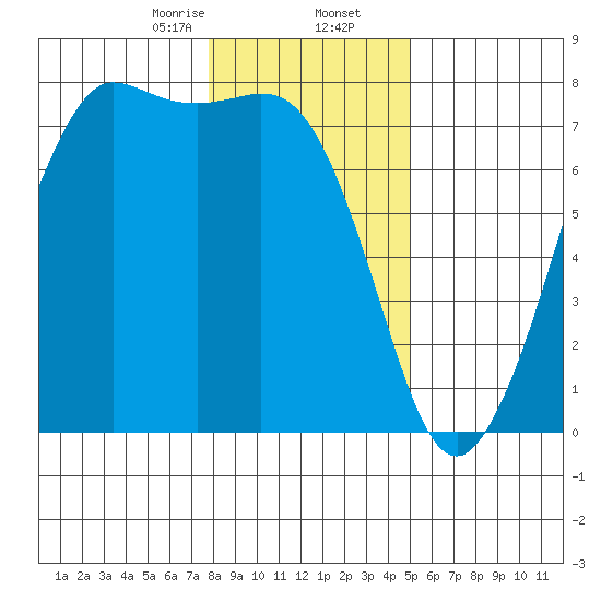 Sequim Bay tide chart for Saturday, January 25, 2025