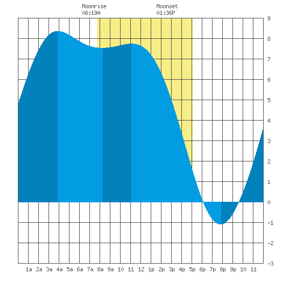 Sequim Bay tide chart for Sunday, January 26, 2025