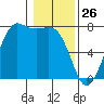 Sequim Bay tide chart for Sunday, January 26, 2025