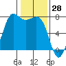 Sequim Bay tide chart for Tuesday, January 28, 2025
