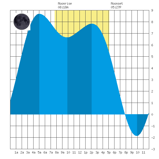 Sequim Bay tide chart for Wednesday, January 29, 2025