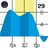 Sequim Bay tide chart for Wednesday, January 29, 2025