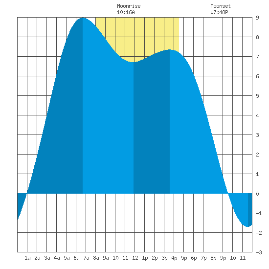 Sequim Bay tide chart for Thursday, January 2, 2025