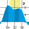 Sequim Bay tide chart for Thursday, January 2, 2025