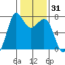 Sequim Bay tide chart for Friday, January 31, 2025