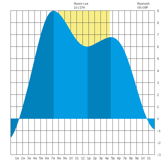 Sequim Bay tide chart for Friday, January 3, 2025