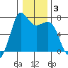Sequim Bay tide chart for Friday, January 3, 2025