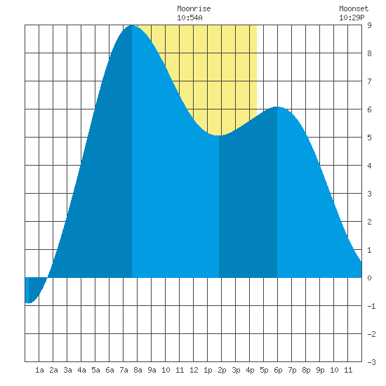 Sequim Bay tide chart for Saturday, January 4, 2025