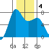 Sequim Bay tide chart for Saturday, January 4, 2025