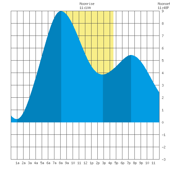 Sequim Bay tide chart for Sunday, January 5, 2025