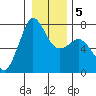 Sequim Bay tide chart for Sunday, January 5, 2025