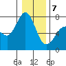 Sequim Bay tide chart for Tuesday, January 7, 2025