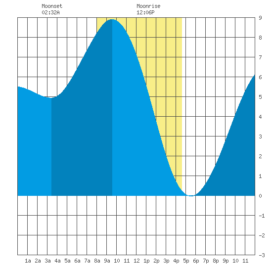 Sequim Bay tide chart for Wednesday, January 8, 2025