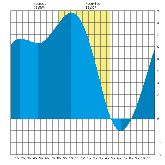 Sequim Bay tide chart for Thursday, January 9, 2025