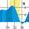 Sequim Bay tide chart for Thursday, January 9, 2025