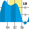 Sequim Bay tide chart for Monday, February 10, 2025