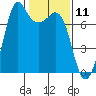 Sequim Bay tide chart for Tuesday, February 11, 2025