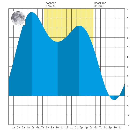 Sequim Bay tide chart for Wednesday, February 12, 2025