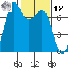 Sequim Bay tide chart for Wednesday, February 12, 2025