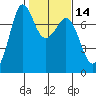 Sequim Bay tide chart for Friday, February 14, 2025