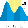 Sequim Bay tide chart for Saturday, February 15, 2025