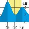 Sequim Bay tide chart for Sunday, February 16, 2025