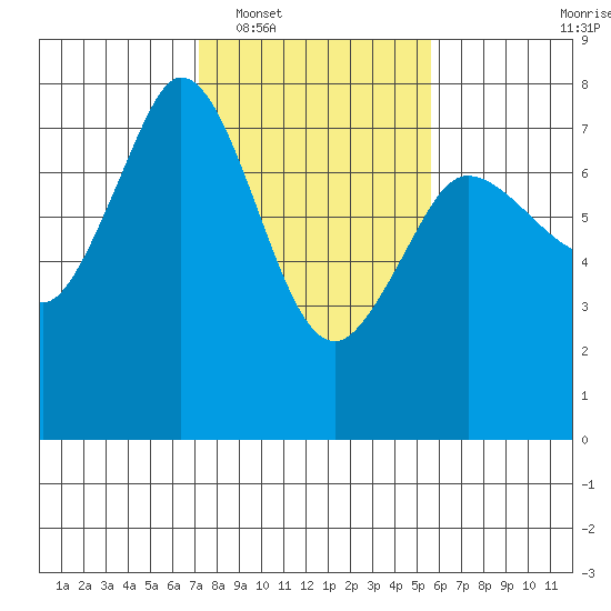 Sequim Bay tide chart for Monday, February 17, 2025