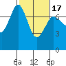 Sequim Bay tide chart for Monday, February 17, 2025