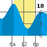 Sequim Bay tide chart for Tuesday, February 18, 2025