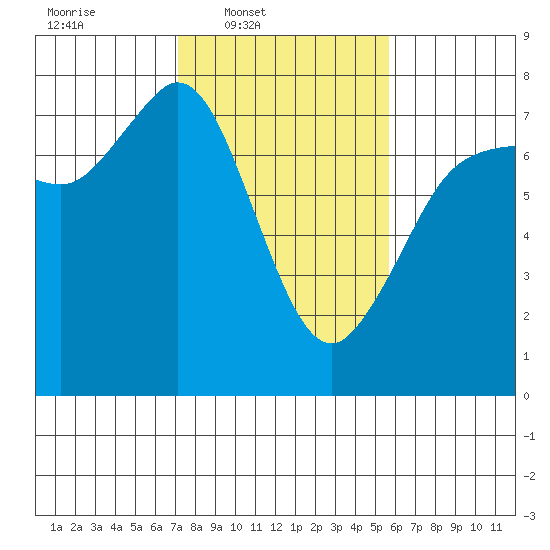 Sequim Bay tide chart for Wednesday, February 19, 2025