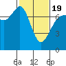 Sequim Bay tide chart for Wednesday, February 19, 2025