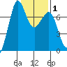 Sequim Bay tide chart for Saturday, February 1, 2025