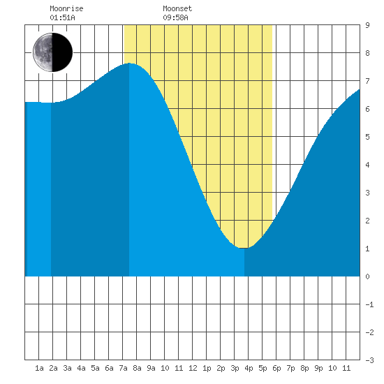 Sequim Bay tide chart for Thursday, February 20, 2025