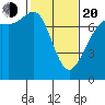 Sequim Bay tide chart for Thursday, February 20, 2025