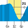 Sequim Bay tide chart for Friday, February 21, 2025