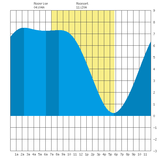 Sequim Bay tide chart for Saturday, February 22, 2025