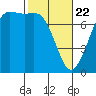 Sequim Bay tide chart for Saturday, February 22, 2025