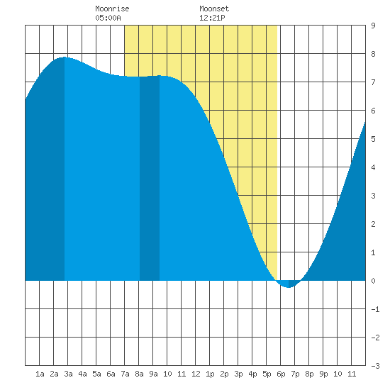 Sequim Bay tide chart for Sunday, February 23, 2025